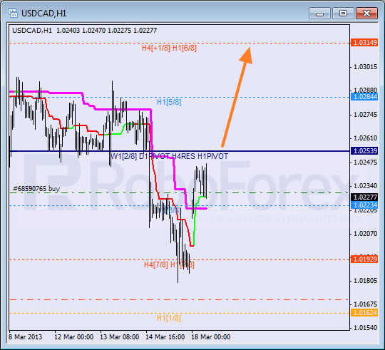 Анализ уровней Мюррея для пары USD CAD Канадский доллар на 18 марта 2013