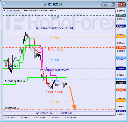 Анализ уровней Мюррея для пары AUD USD Австралийский доллар на 7 июля 2014