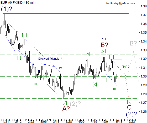 Волновой анализ пары EUR/USD на 14.05.2013