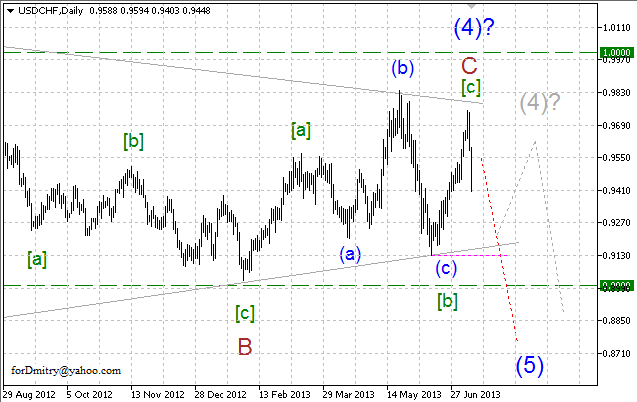 Волновой анализ пары USD/CHF на 11.07.2013