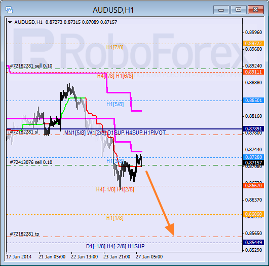 Анализ уровней Мюррея для пары AUD USD Австралийский доллар на 27 января 2014