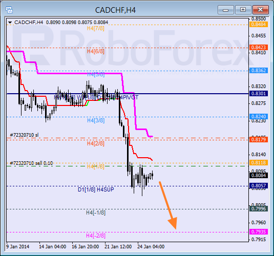 Анализ уровней Мюррея для пары CAD CHF Канадский доллар к швейцарскому франку на 27 января 2014