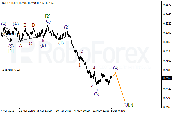 Волновой анализ пары NZD USD Новозеландский Доллар на 5 июня 2012