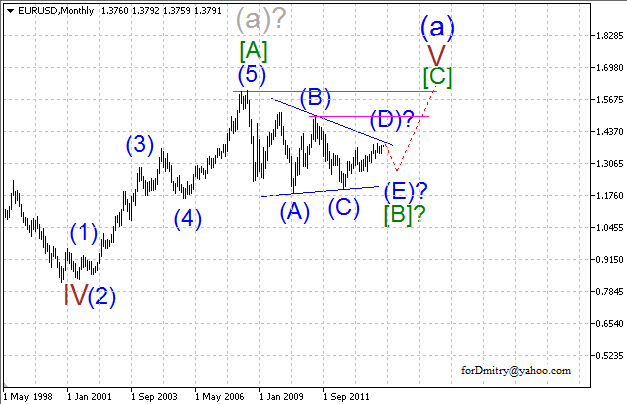 Волновой анализ EUR/USD, GBP/USD, USD/CHF и USD/JPY на март 2014 года