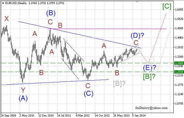 Волновой анализ EUR/USD, GBP/USD, USD/CHF и USD/JPY на март 2014 года