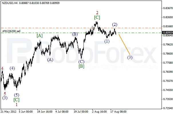 Волновой анализ пары NZD USD Новозеландский Доллар на 22 августа 2012