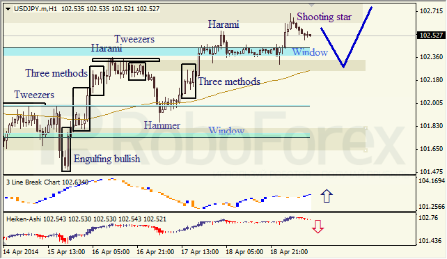 Анализ японских свечей для EUR/USD и USD/JPY на 21.04.2014