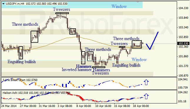 Анализ японских свечей для EUR/USD и USD/JPY на 21.04.2014