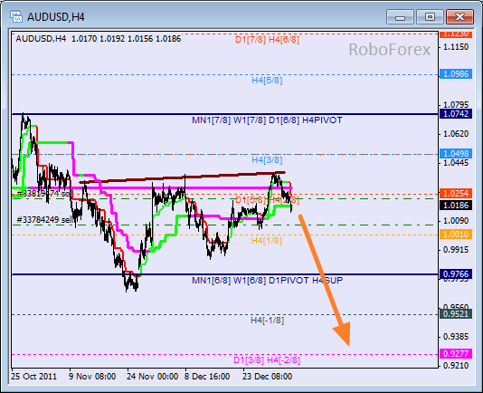 Анализ уровней Мюррея для пары AUD USD Австралийский доллар на 9 января 2012