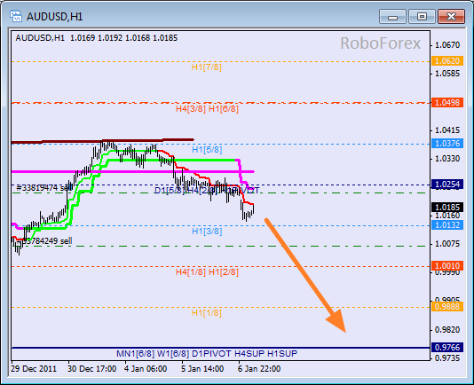 Анализ уровней Мюррея для пары AUD USD Австралийский доллар на 9 января 2012