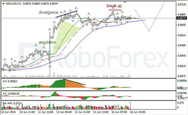 Анализ индикаторов Б. Вильямса для USD/CAD и NZD/USD на 17.06.2014