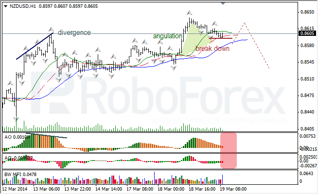 Анализ индикаторов Б. Вильямса для USD/CAD и NZD/USD на 19.03.2014 