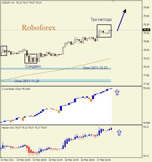 Анализ японских свечей для пары  USD JPY Доллар-йена на 17 февраля 2012