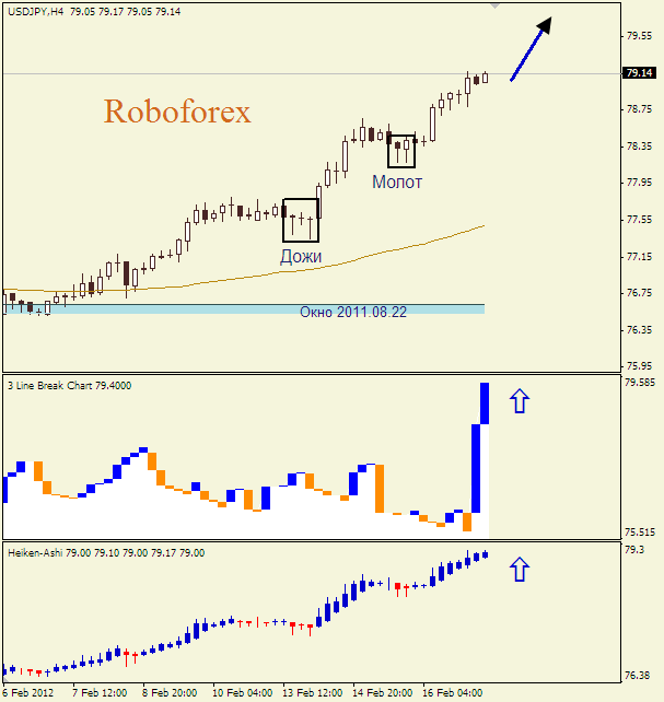 Анализ японских свечей для пары  USD JPY Доллар-йена на 17 февраля 2012