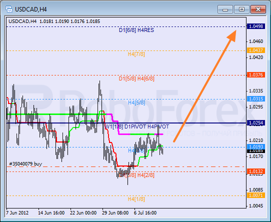 Анализ уровней Мюррея для пары USD CAD Канадский доллар на 13 июля 2012