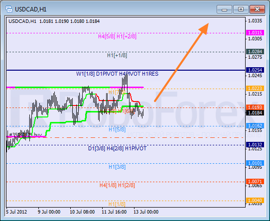 Анализ уровней Мюррея для пары USD CAD Канадский доллар на 13 июля 2012