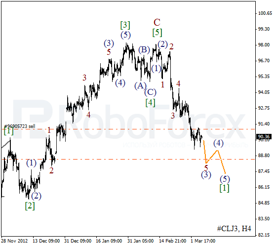 Волновой анализ фьючерса Crude Oil Нефть на 7 марта 2013