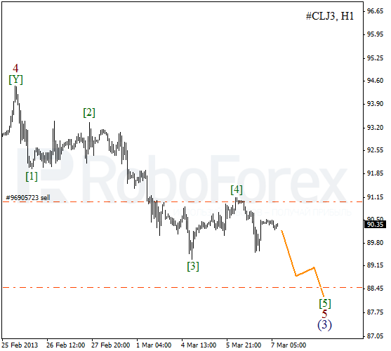 Волновой анализ фьючерса Crude Oil Нефть на 7 марта 2013