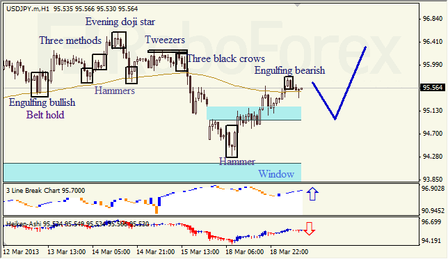 Анализ японских свечей для USD/JPY на 19.03.2013