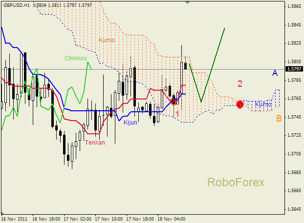 Анализ индикатора Ишимоку для пары  GBP USD  Фунт - доллар на 18 ноября 2011