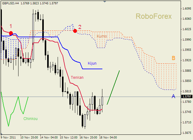 Анализ индикатора Ишимоку для пары  GBP USD  Фунт - доллар на 18 ноября 2011