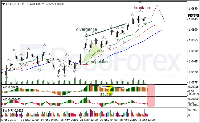 Анализ индикаторов Б. Вильямса для USD/CAD на 05.12.2013