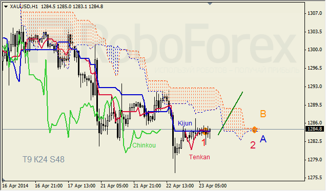 Анализ индикатора Ишимоку для GBP/USD и GOLD на 23.04.2014