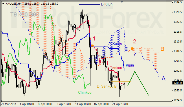 Анализ индикатора Ишимоку для GBP/USD и GOLD на 23.04.2014