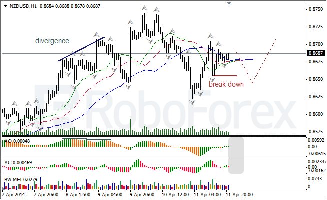 Анализ индикаторов Б. Вильямса для USD/CAD и NZD/USD на 14.04.2014 