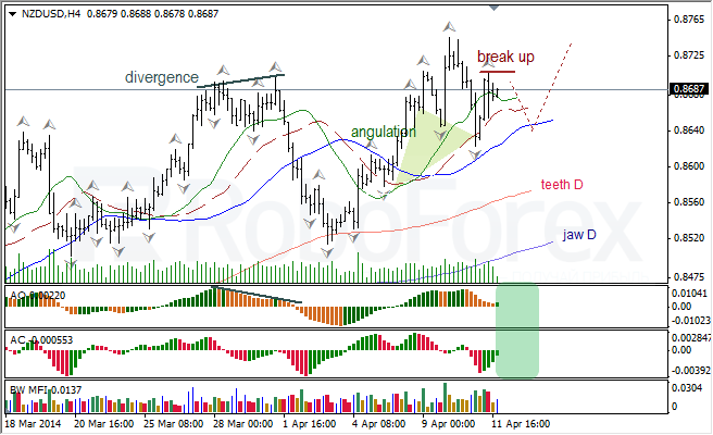 Анализ индикаторов Б. Вильямса для USD/CAD и NZD/USD на 14.04.2014 