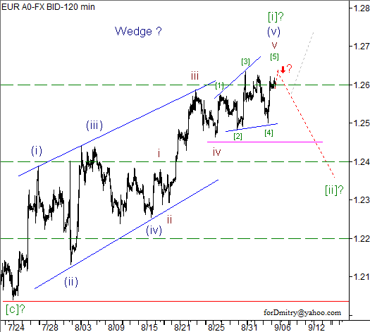 Волновой анализ пары EUR/USD на 06.09.2012