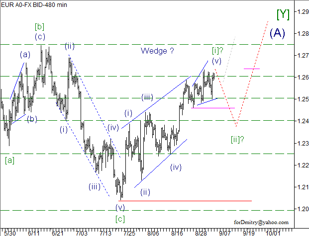 Волновой анализ пары EUR/USD на 06.09.2012