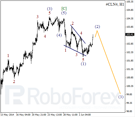 Волновой анализ фьючерса Crude Oil Нефть на 4 июня 2014