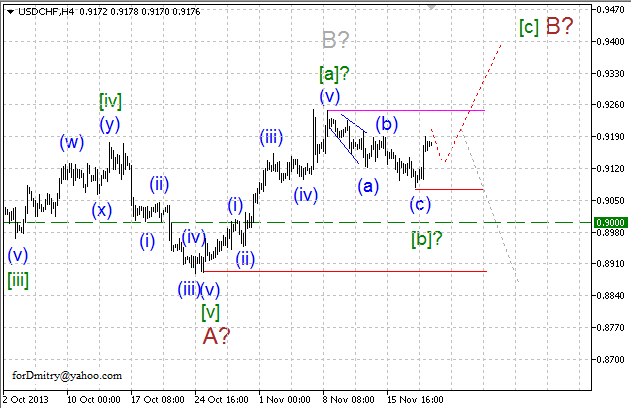 Волновой анализ EUR/USD, GBP/USD, USD/CHF и USD/JPY на 21.11.2013