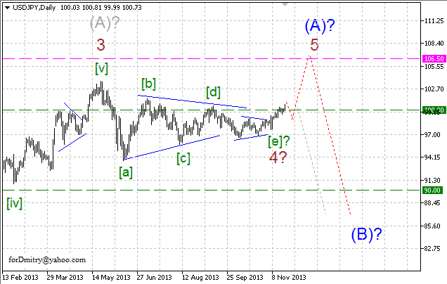 Волновой анализ EUR/USD, GBP/USD, USD/CHF и USD/JPY на 21.11.2013