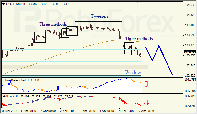 Анализ японских свечей для EUR/USD и USD/JPY на 07.04.2014