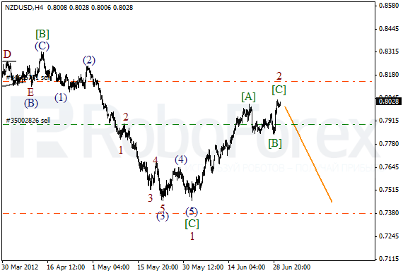 Волновой анализ пары NZD USD Новозеландский Доллар на 2 июля 2012