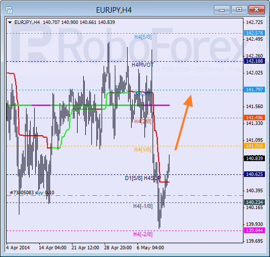 Анализ уровней Мюррея для пары  EUR JPY Евро к Иены на 13 мая 2014