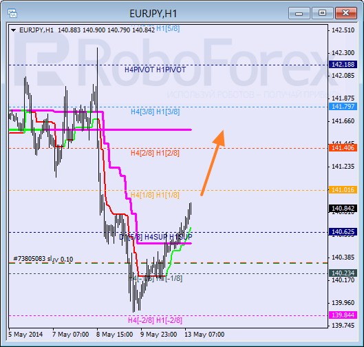 Анализ уровней Мюррея для пары  EUR JPY Евро к Иены на 13 мая 2014