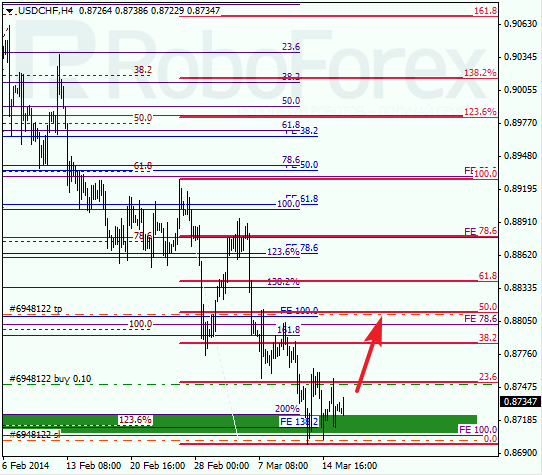 Анализ по Фибоначчи для USD/CHF Доллар франк на 18 марта 2014