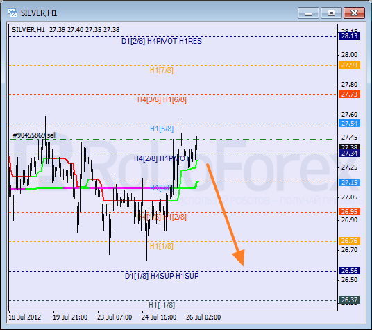 Анализ уровней Мюррея для SILVER Серебро на 26 июля 2012