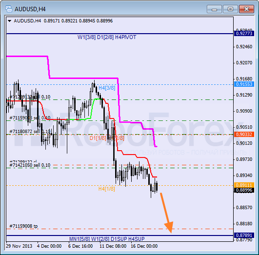 Анализ уровней Мюррея на 18 декабря 2013  AUD USD Австралийский доллар
