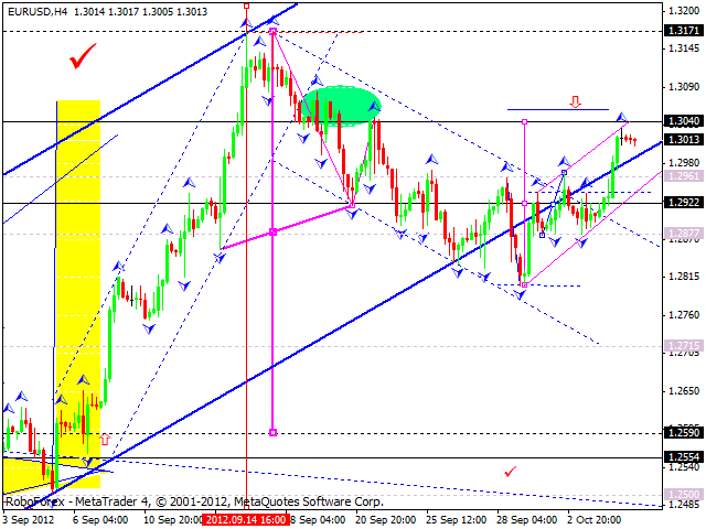 Технический анализ на 05.10.2012 EUR/USD, GBP/USD, USD/JPY, USD/CHF, AUD/USD, GOLD