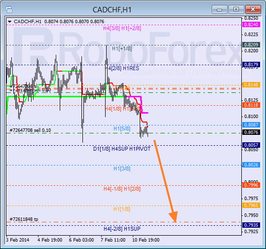 Анализ уровней Мюррея для пары CAD CHF Канадский доллар к швейцарскому франку на 11 февраля 2014