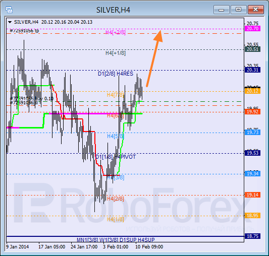 Анализ уровней Мюррея для SILVER Серебро на 11 февраля 2014