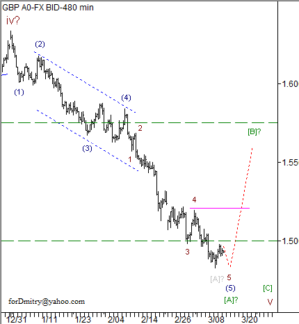 Волновой анализ пары GBP/USD на 14.03.2013