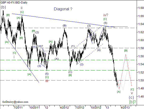 Волновой анализ пары GBP/USD на 14.03.2013