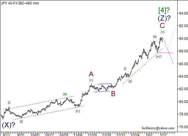 Волновой анализ пары USD/JPY на 21.01.2013