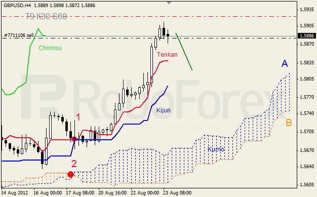 Анализ индикатора Ишимоку для пары GBP USD Фунт - доллар на 23 августа 2012