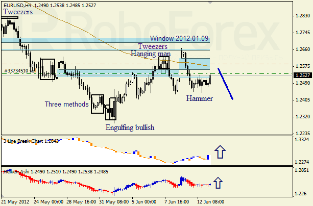 Анализ японских свечей для пары EUR USD Евро - доллар на 13 июня 2012